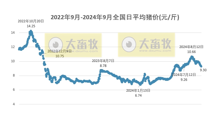 今日猪价 | 2024.09.21 猪价行情——大多数下跌