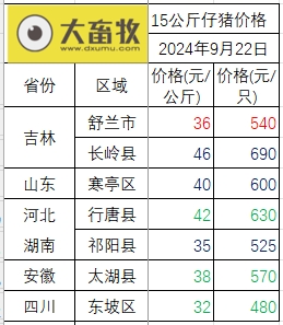 今日猪价 | 2024.09.22 猪价行情——连续3天下跌