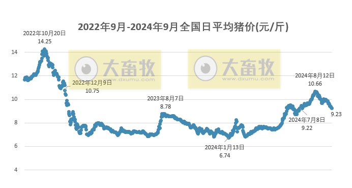 今日猪价 | 2024.09.22 猪价行情——连续3天下跌