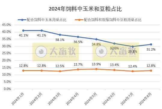 8月饲料产量为今年以来最高，连续4个月增长——2024年8月全国饲料生产形势