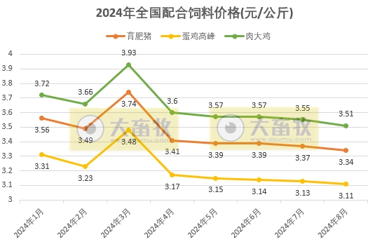8月饲料产量为今年以来最高，连续4个月增长——2024年8月全国饲料生产形势