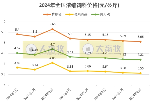 8月饲料产量为今年以来最高，连续4个月增长——2024年8月全国饲料生产形势