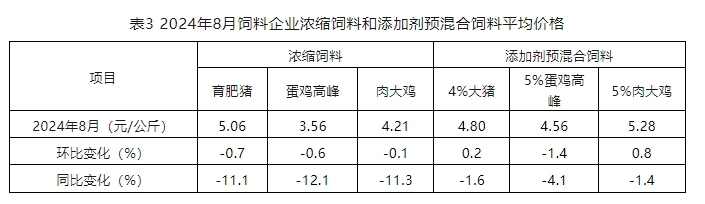 8月饲料产量为今年以来最高，连续4个月增长——2024年8月全国饲料生产形势