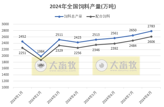 8月饲料产量为今年以来最高，连续4个月增长——2024年8月全国饲料生产形势