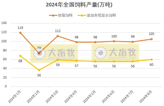8月饲料产量为今年以来最高，连续4个月增长——2024年8月全国饲料生产形势
