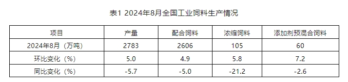 8月饲料产量为今年以来最高，连续4个月增长——2024年8月全国饲料生产形势