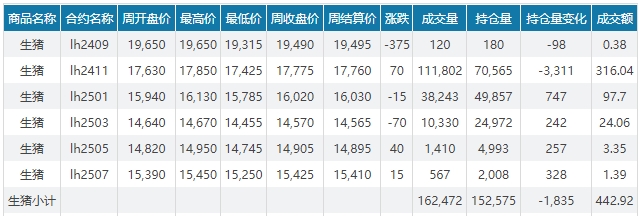 今日猪价 | 2024.09.22 猪价行情——连续3天下跌