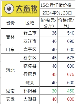 今日猪价 | 2024.09.23 猪价行情——连续4天下跌，有8省跌破9元