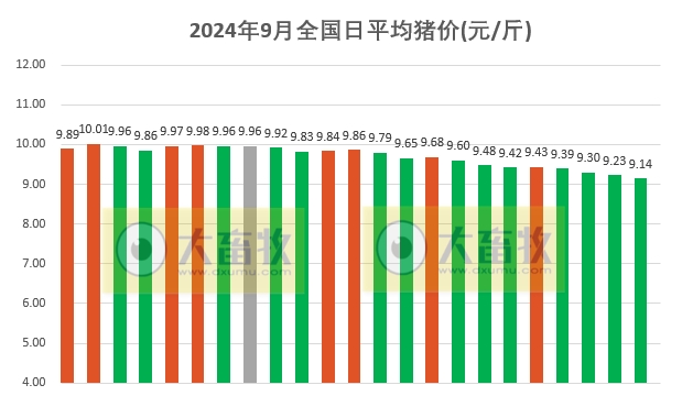 今日猪价 | 2024.09.23 猪价行情——连续4天下跌，有8省跌破9元