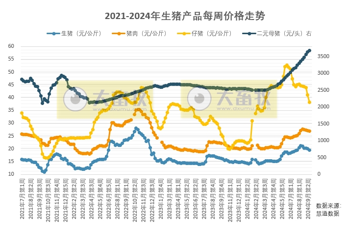 短时猪价受情绪扰动较为明显，预计整体依旧处于震荡调整阶段