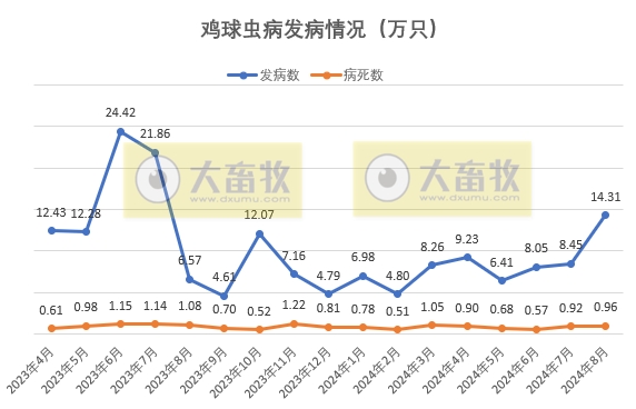 猪腹泻和猪蓝耳发病多——2024年8月全国主要动物疫病情况