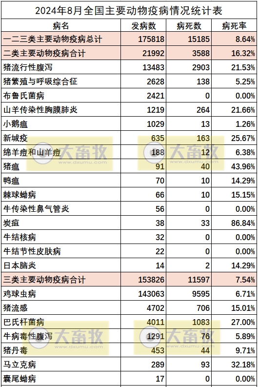猪腹泻和猪蓝耳发病多——2024年8月全国主要动物疫病情况