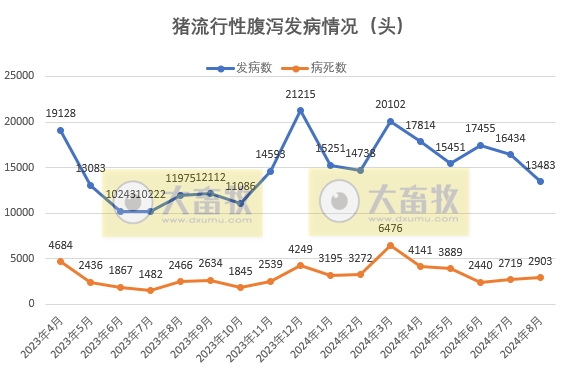 猪腹泻和猪蓝耳发病多——2024年8月全国主要动物疫病情况