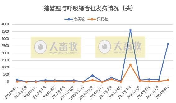 猪腹泻和猪蓝耳发病多——2024年8月全国主要动物疫病情况