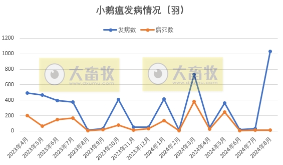 猪腹泻和猪蓝耳发病多——2024年8月全国主要动物疫病情况