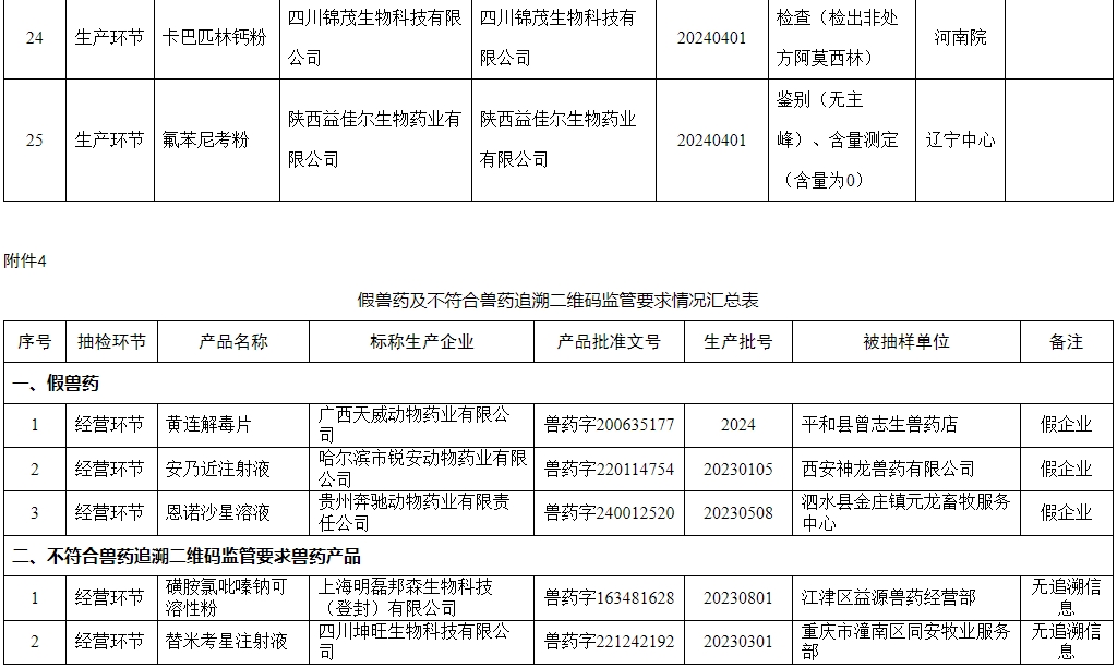 有52批产品不合格,有6家企业列为重点监控——农业农村部通报2024年第三期兽药质量监督抽检情况