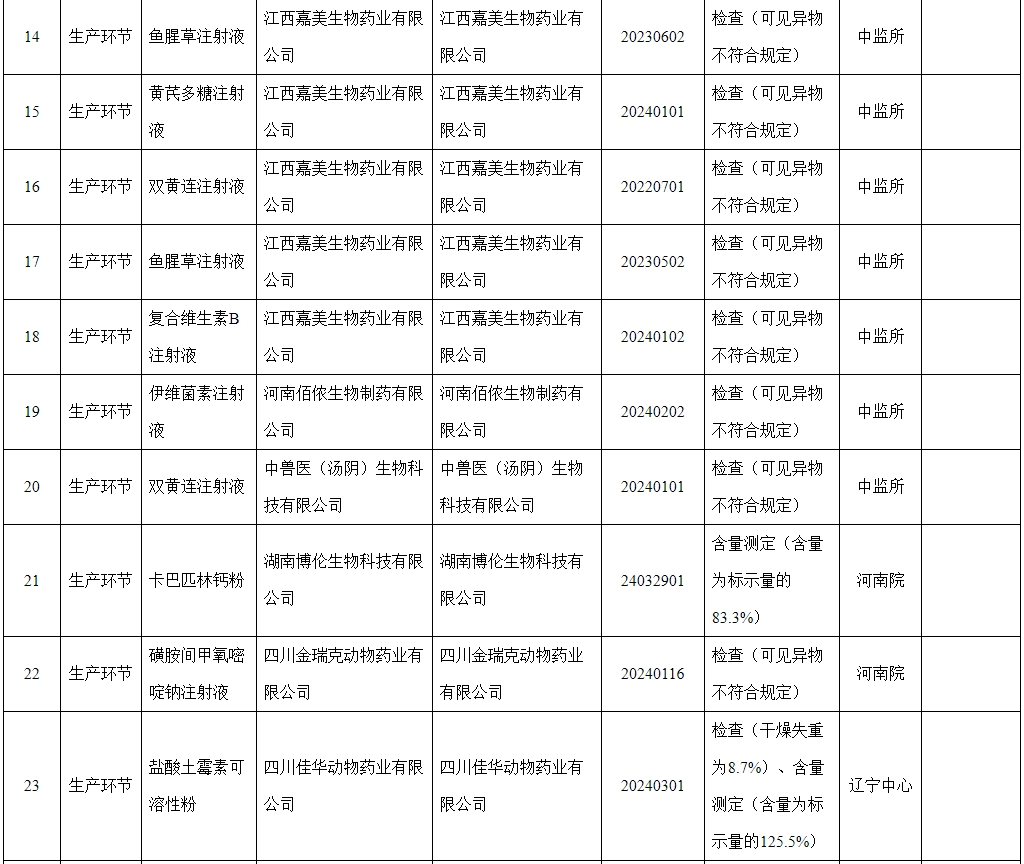 有52批产品不合格，有6家企业列为重点监控——农业农村部通报2024年第三期兽药质量监督抽检情况
