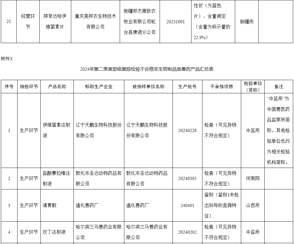 有52批产品不合格，有6家企业列为重点监控——农业农村部通报2024年第三期兽药质量监督抽检情况