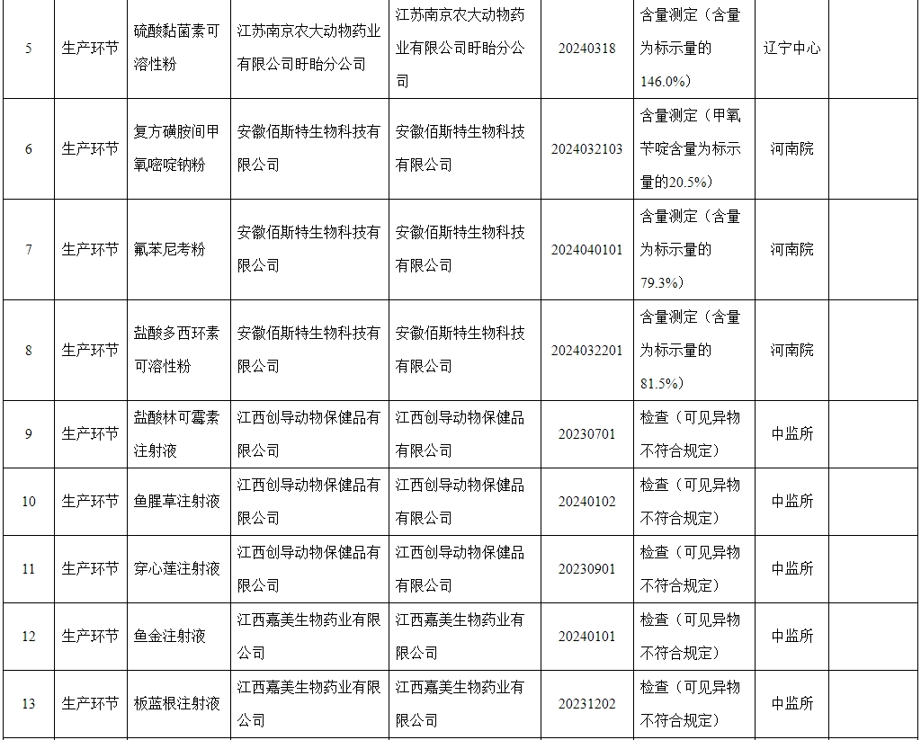 有52批产品不合格，有6家企业列为重点监控——农业农村部通报2024年第三期兽药质量监督抽检情况