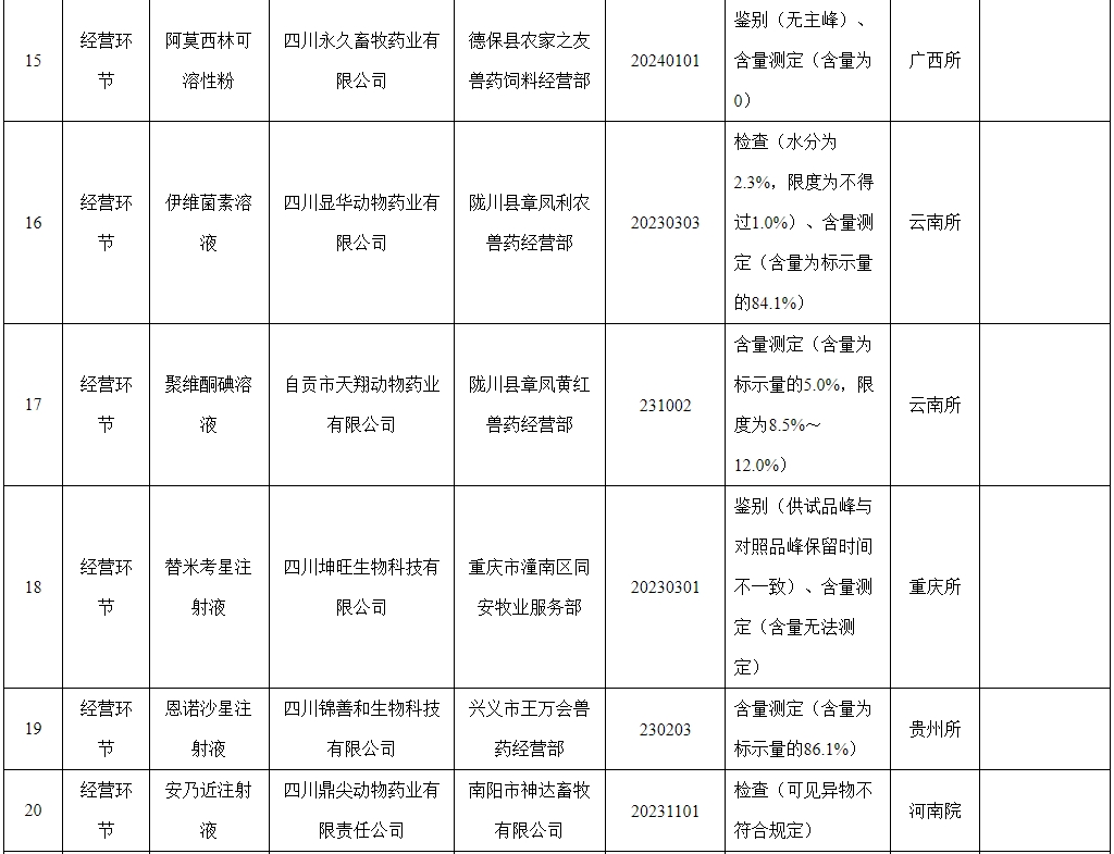 有52批产品不合格，有6家企业列为重点监控——农业农村部通报2024年第三期兽药质量监督抽检情况