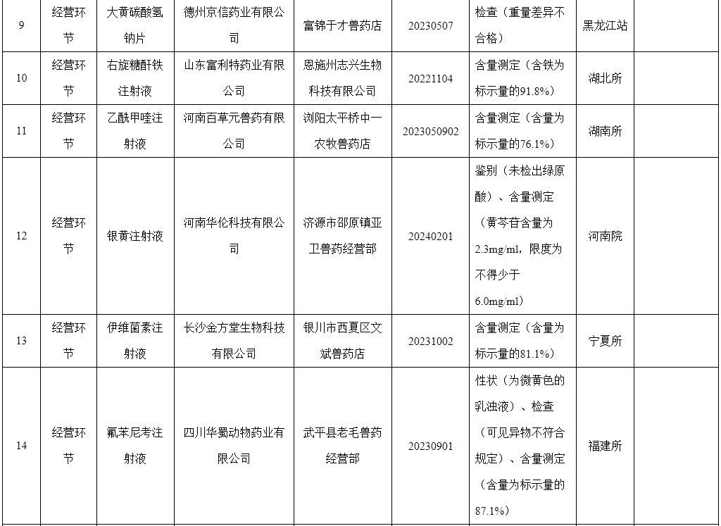 有52批产品不合格，有6家企业列为重点监控——农业农村部通报2024年第三期兽药质量监督抽检情况