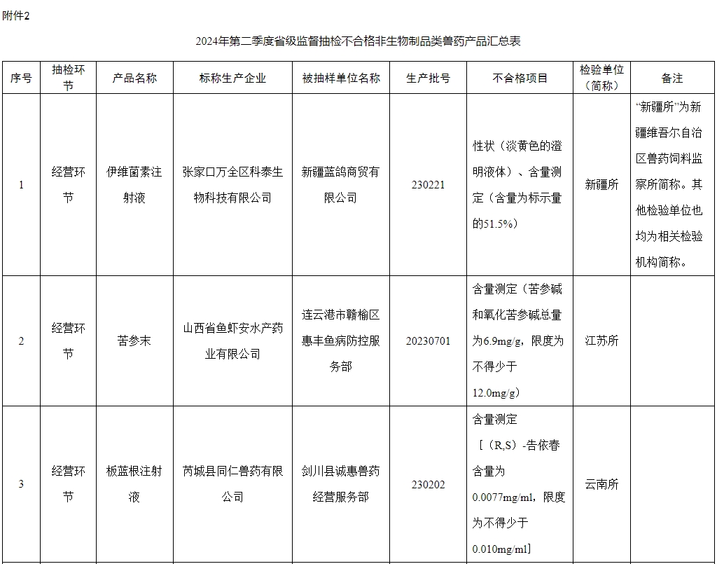 有52批产品不合格,有6家企业列为重点监控——农业农村部通报2024年第三期兽药质量监督抽检情况