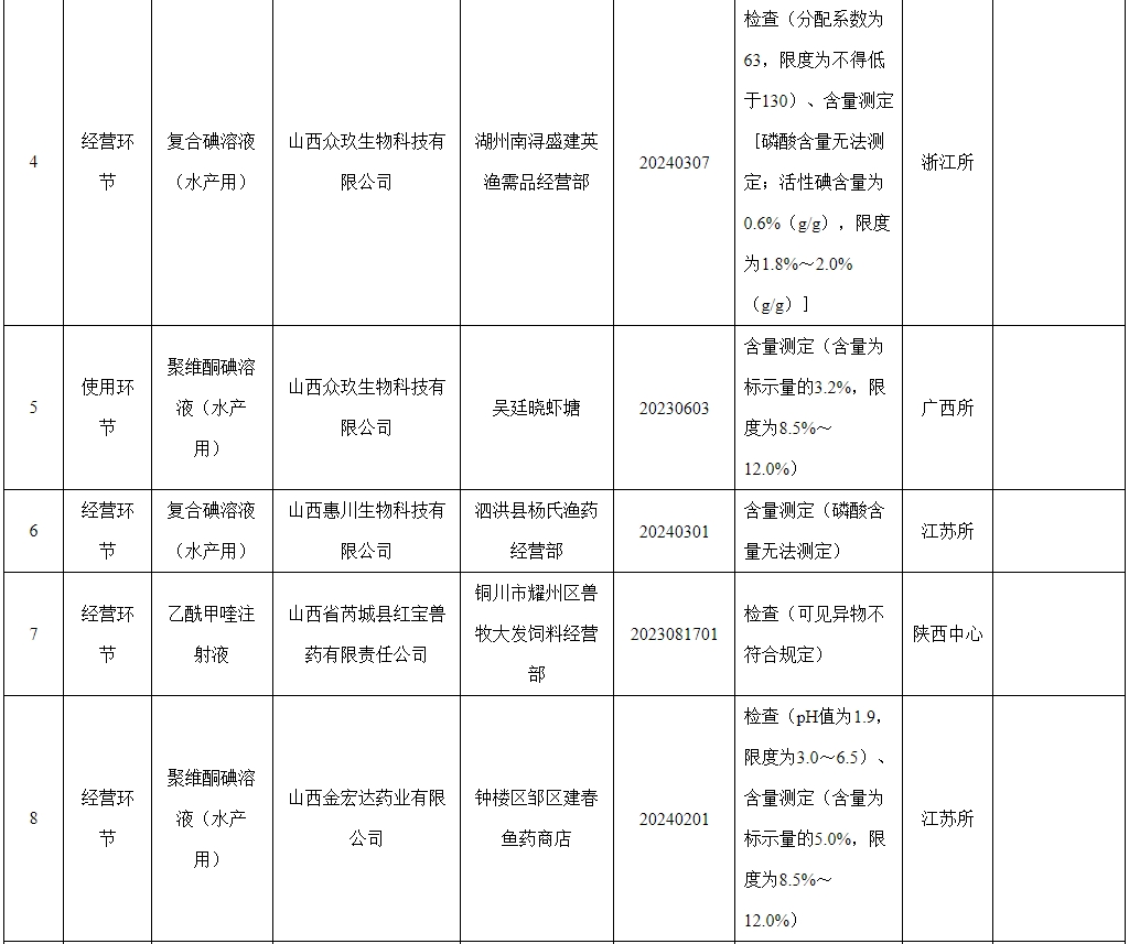 有52批产品不合格，有6家企业列为重点监控——农业农村部通报2024年第三期兽药质量监督抽检情况