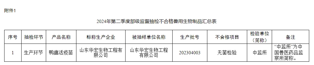 有52批产品不合格，有6家企业列为重点监控——农业农村部通报2024年第三期兽药质量监督抽检情况