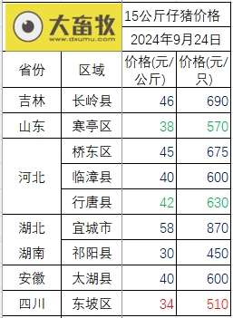 今日猪价 | 2024.09.24 猪价行情——一路飘绿,有21省跌破9元