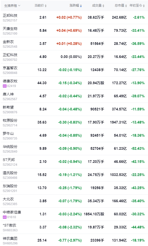 今日猪价 | 2024.09.24 猪价行情——一路飘绿,有21省跌破9元