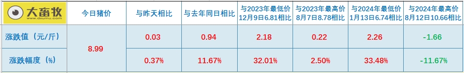 今日猪价 | 2024.09.25 猪价行情——止跌上涨,其中华北东北全面上涨