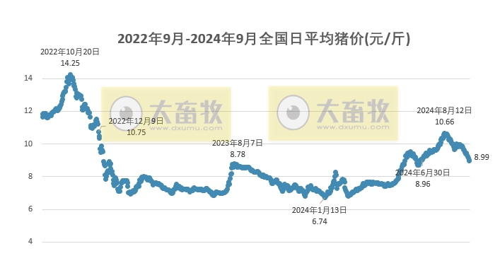 今日猪价 | 2024.09.25 猪价行情——止跌上涨,其中华北东北全面上涨