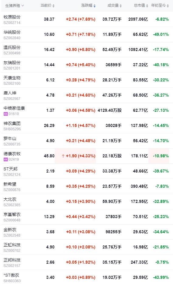 今日猪价 | 2024.09.25 猪价行情——止跌上涨,其中华北东北全面上涨