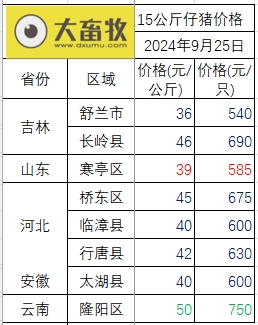 今日猪价 | 2024.09.25 猪价行情——止跌上涨,其中华北东北全面上涨