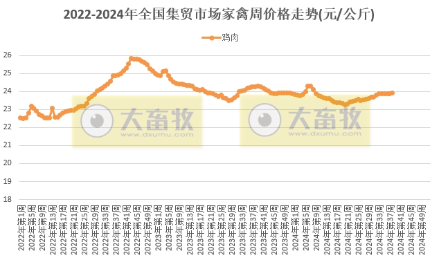 农业农村部:牛肉羊肉价格止涨,生猪产品价格继续下跌,玉米价格再创新低——2024年9月第3周畜牧业产品价格及走势