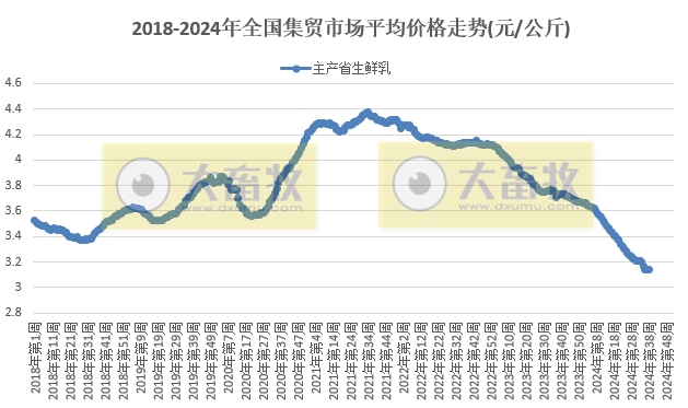 农业农村部:牛肉羊肉价格止涨,生猪产品价格继续下跌,玉米价格再创新低——2024年9月第3周畜牧业产品价格及走势