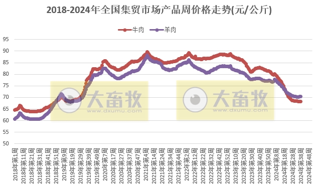 农业农村部:牛肉羊肉价格止涨,生猪产品价格继续下跌,玉米价格再创新低——2024年9月第3周畜牧业产品价格及走势