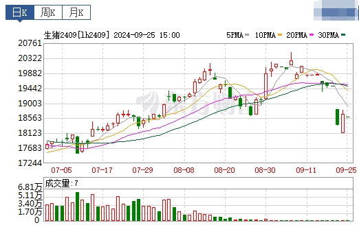 今日猪价 | 2024.09.26 猪价行情——一路飘红,再次突破9元