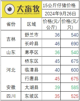 今日猪价 | 2024.09.26 猪价行情——一路飘红,再次突破9元