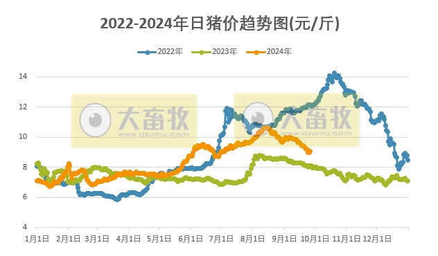 今日猪价 | 2024.09.26 猪价行情——一路飘红,再次突破9元