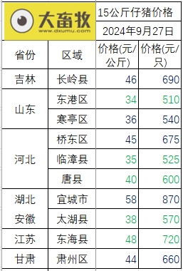 今日猪价 | 2024.09.27 猪价行情——大多数止涨下跌