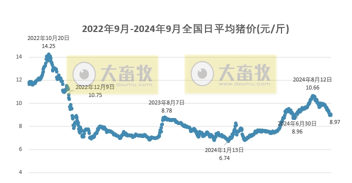 今日猪价 | 2024.09.27 猪价行情——大多数止涨下跌