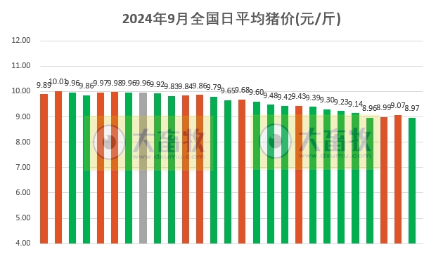 今日猪价 | 2024.09.27 猪价行情——大多数止涨下跌