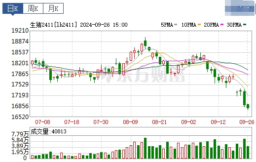 今日猪价 | 2024.09.27 猪价行情——大多数止涨下跌