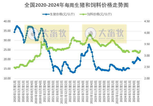 发改委：预计猪价先跌后涨再稳，周均值环比下滑，生猪养殖预期利润将继续下降——2024年9月第3周全国猪粮比及猪价分析预测