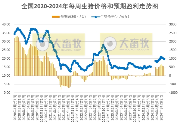 发改委：预计猪价先跌后涨再稳，周均值环比下滑，生猪养殖预期利润将继续下降——2024年9月第3周全国猪粮比及猪价分析预测