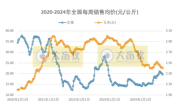 发改委：预计猪价先跌后涨再稳，周均值环比下滑，生猪养殖预期利润将继续下降——2024年9月第3周全国猪粮比及猪价分析预测