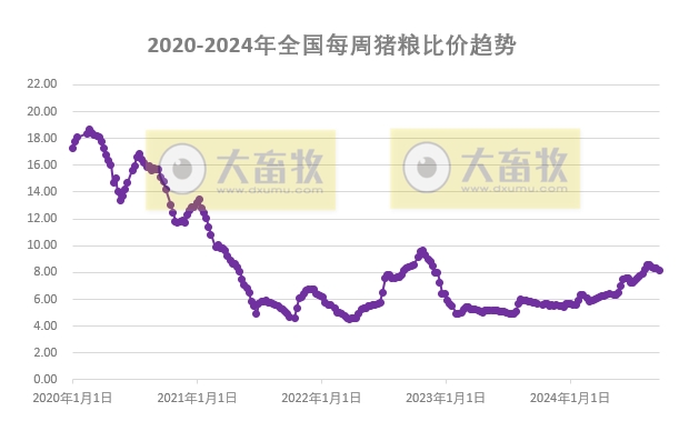 发改委：预计猪价先跌后涨再稳，周均值环比下滑，生猪养殖预期利润将继续下降——2024年9月第3周全国猪粮比及猪价分析预测