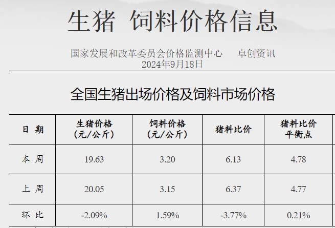 发改委：预计猪价先跌后涨再稳，周均值环比下滑，生猪养殖预期利润将继续下降——2024年9月第3周全国猪粮比及猪价分析预测