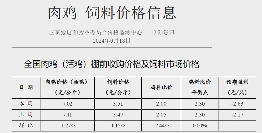 发改委：市场仍旧无明显利好提振，预计毛鸡价格将继续下跌——9月第3周全国鸡价分析及预测